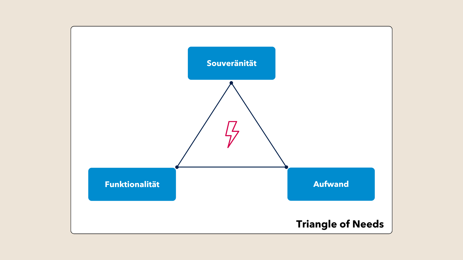 Das „Triangle of Needs" zeigt das Spannungsverhältnis zwischen Souveränität, Funktionalität und Aufwand. In der Regel sollten Unternehmen für jede KI-Anwendung den passenden Punkt im Dreieck suchen, anstatt alle Ecken zu maximieren.